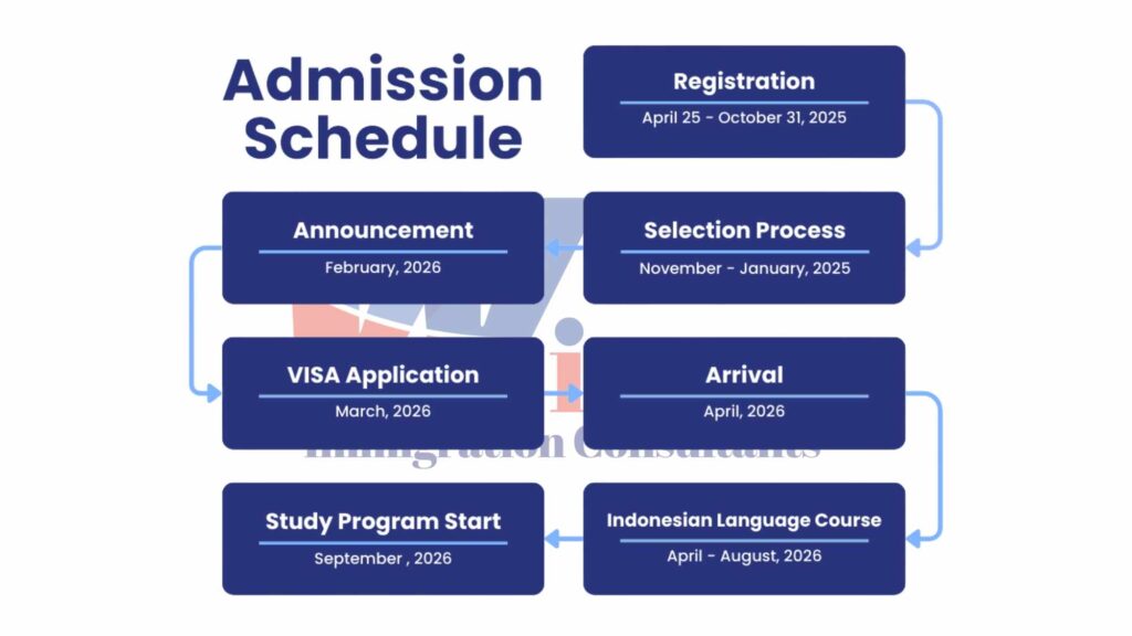 Timeline for UMS Scholarship Indonesia